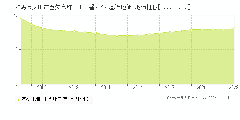 群馬県太田市西矢島町７１１番３外 基準地価 地価推移[2003-2023]