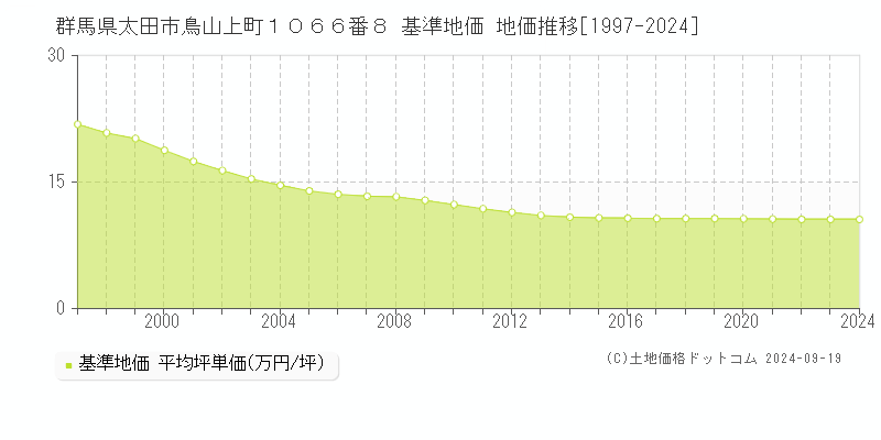 群馬県太田市鳥山上町１０６６番８ 基準地価 地価推移[1997-2024]