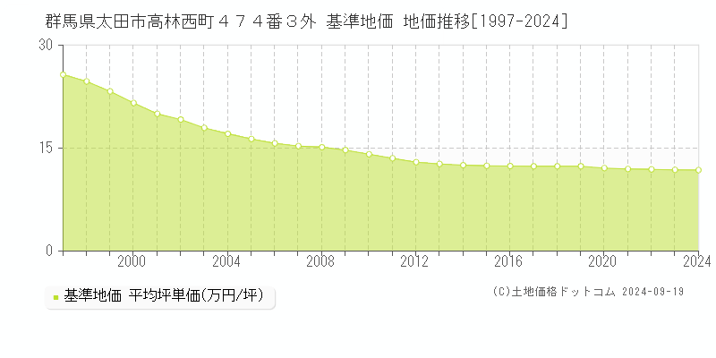 群馬県太田市高林西町４７４番３外 基準地価 地価推移[1997-2024]