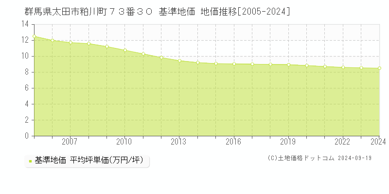 群馬県太田市粕川町７３番３０ 基準地価 地価推移[2005-2024]