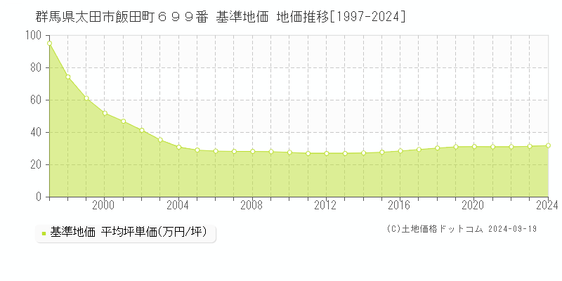 群馬県太田市飯田町６９９番 基準地価 地価推移[1997-2024]