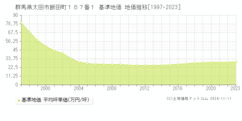 群馬県太田市飯田町１８７番１ 基準地価 地価推移[1997-2023]