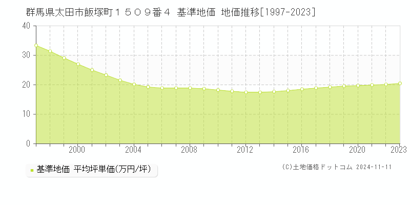 群馬県太田市飯塚町１５０９番４ 基準地価 地価推移[1997-2023]