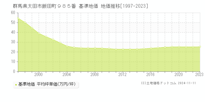 群馬県太田市飯田町９８５番 基準地価 地価推移[1997-2023]