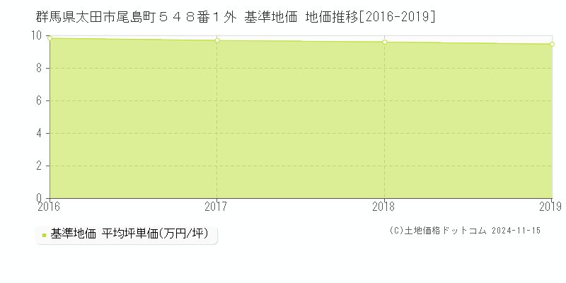 群馬県太田市尾島町５４８番１外 基準地価 地価推移[2016-2019]