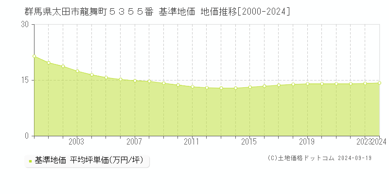 群馬県太田市龍舞町５３５５番 基準地価 地価推移[2000-2024]