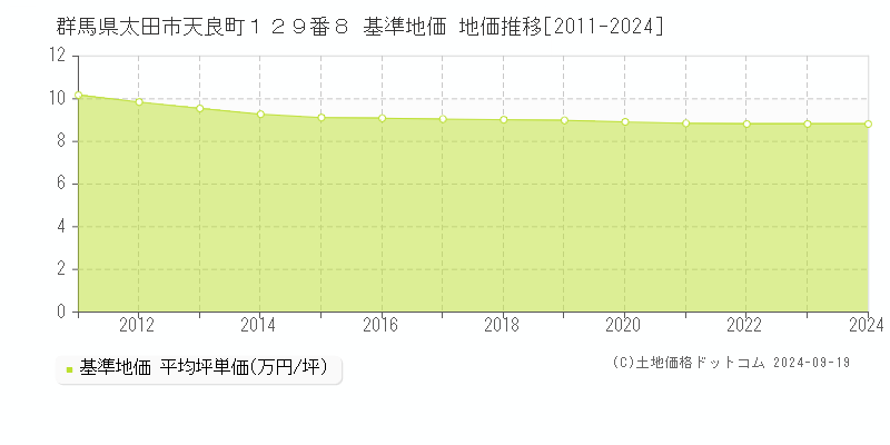 群馬県太田市天良町１２９番８ 基準地価 地価推移[2011-2024]