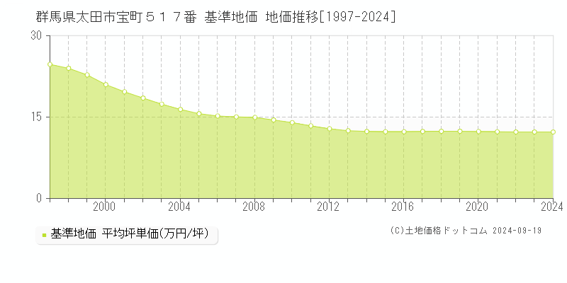 群馬県太田市宝町５１７番 基準地価 地価推移[1997-2024]