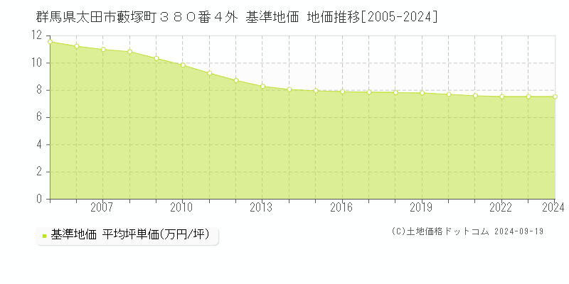 群馬県太田市藪塚町３８０番４外 基準地価 地価推移[2005-2024]