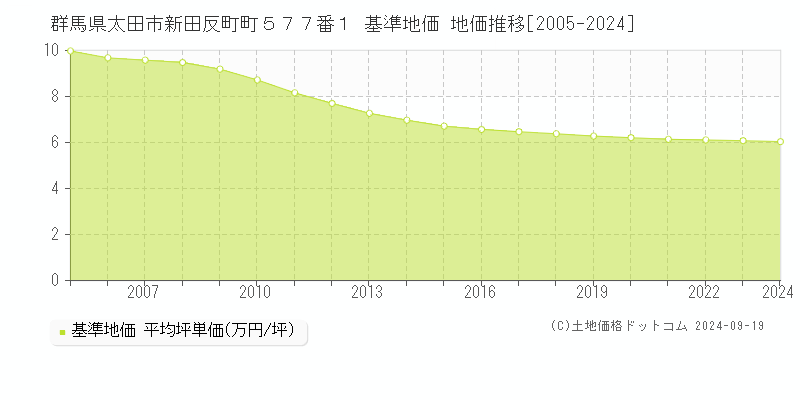 群馬県太田市新田反町町５７７番１ 基準地価 地価推移[2005-2024]