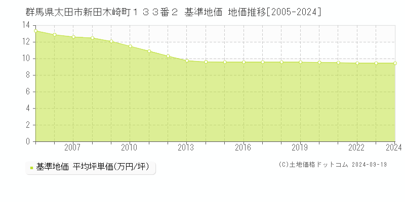 群馬県太田市新田木崎町１３３番２ 基準地価 地価推移[2005-2024]