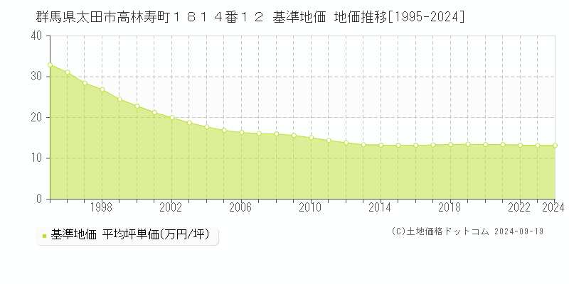 群馬県太田市高林寿町１８１４番１２ 基準地価 地価推移[1995-2024]