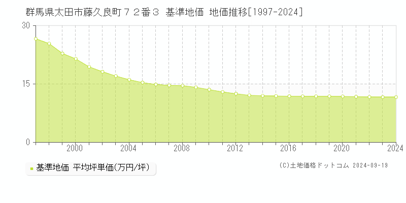 群馬県太田市藤久良町７２番３ 基準地価 地価推移[1997-2024]