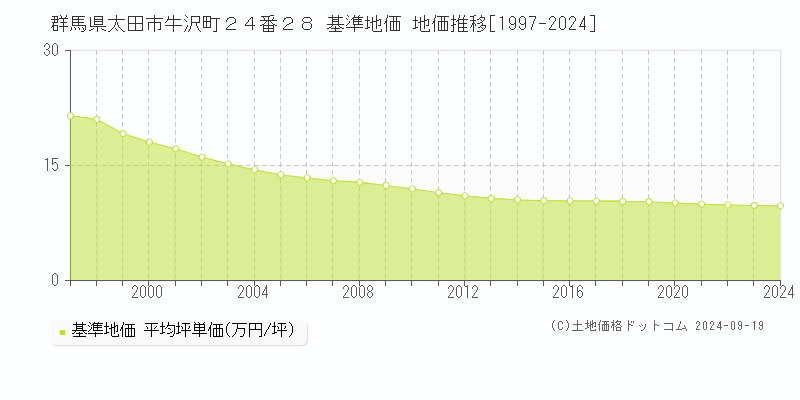 群馬県太田市牛沢町２４番２８ 基準地価 地価推移[1997-2024]