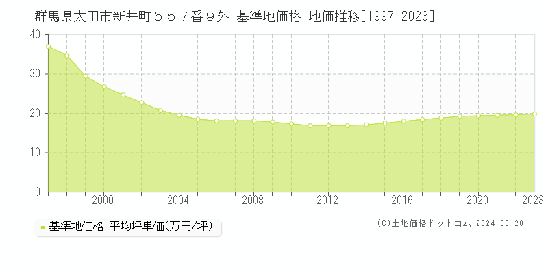 群馬県太田市新井町５５７番９外 基準地価格 地価推移[1997-2023]