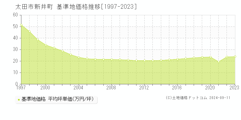 新井町(太田市)の基準地価格推移グラフ(坪単価)[1997-2023年]