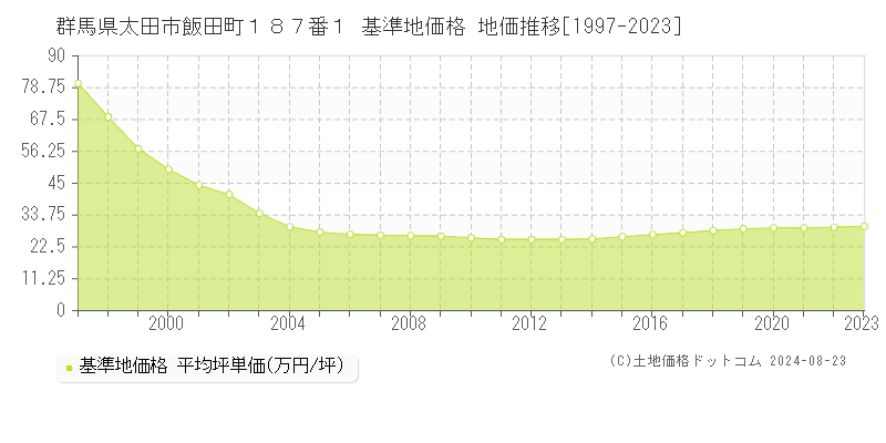 群馬県太田市飯田町１８７番１ 基準地価格 地価推移[1997-2023]