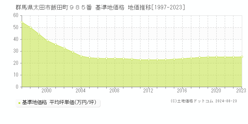 群馬県太田市飯田町９８５番 基準地価格 地価推移[1997-2023]