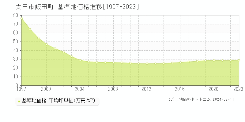 飯田町(太田市)の基準地価格推移グラフ(坪単価)[1997-2023年]