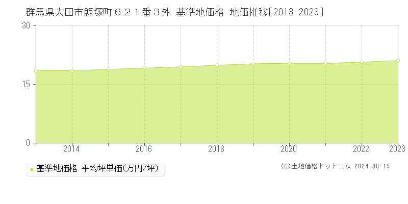 群馬県太田市飯塚町６２１番３外 基準地価格 地価推移[2013-2023]