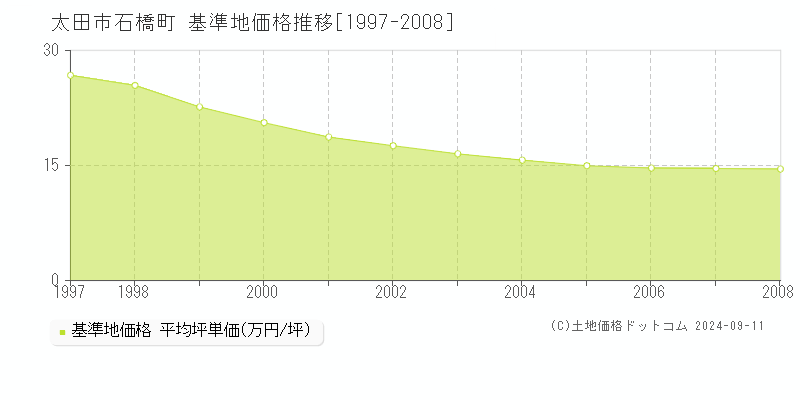 石橋町(太田市)の基準地価格推移グラフ(坪単価)[1997-2008年]