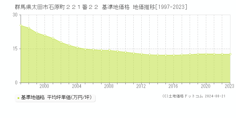 群馬県太田市石原町２２１番２２ 基準地価格 地価推移[1997-2023]