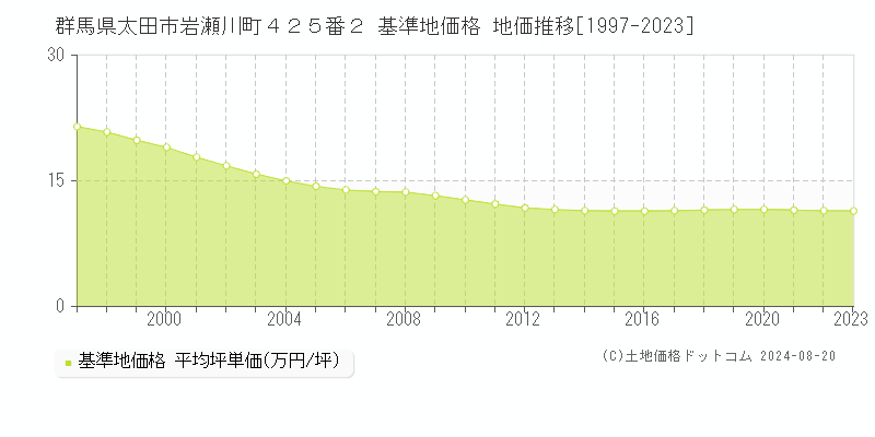 群馬県太田市岩瀬川町４２５番２ 基準地価格 地価推移[1997-2023]