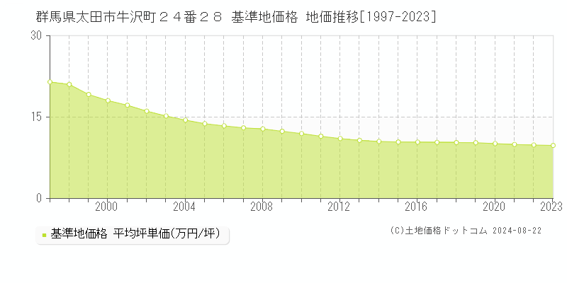 群馬県太田市牛沢町２４番２８ 基準地価格 地価推移[1997-2023]