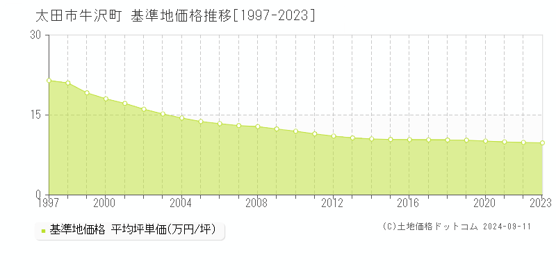 牛沢町(太田市)の基準地価格推移グラフ(坪単価)[1997-2023年]