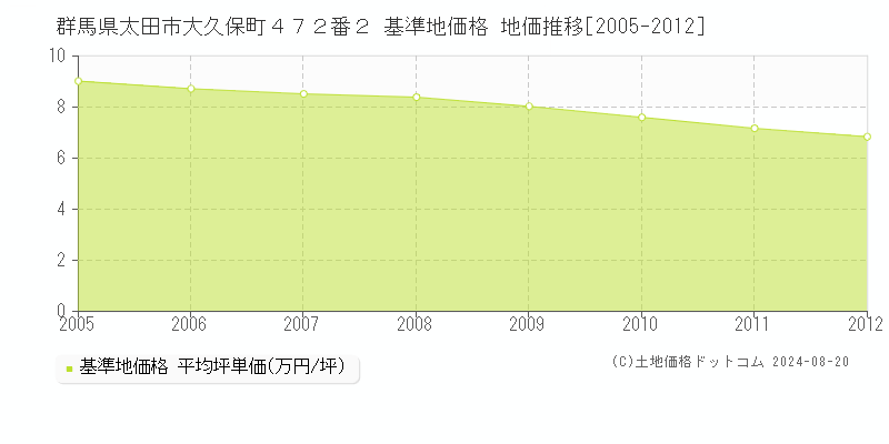 群馬県太田市大久保町４７２番２ 基準地価格 地価推移[2005-2012]