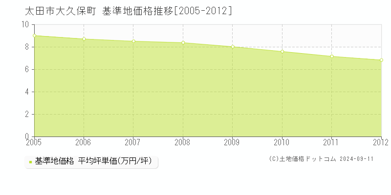 大久保町(太田市)の基準地価格推移グラフ(坪単価)[2005-2012年]