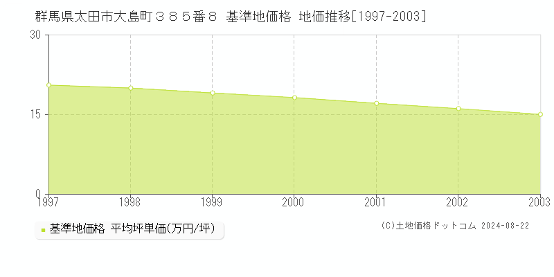 群馬県太田市大島町３８５番８ 基準地価格 地価推移[1997-2003]