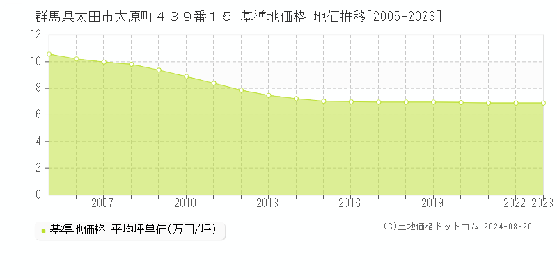 群馬県太田市大原町４３９番１５ 基準地価 地価推移[2005-2024]