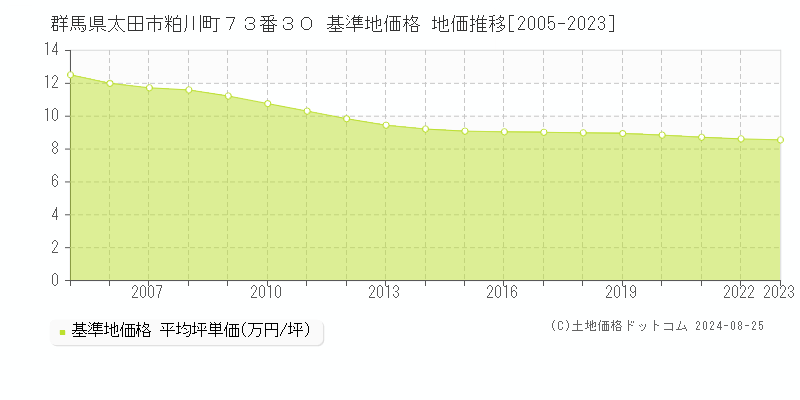 群馬県太田市粕川町７３番３０ 基準地価 地価推移[2005-2024]