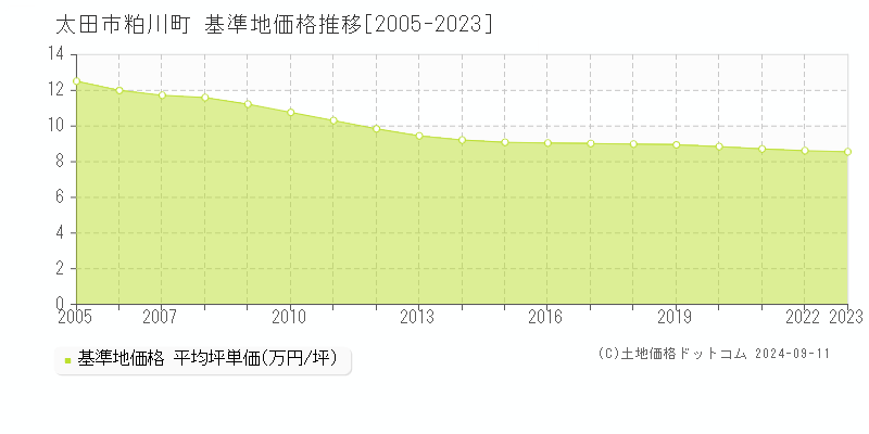 粕川町(太田市)の基準地価格推移グラフ(坪単価)[2005-2023年]