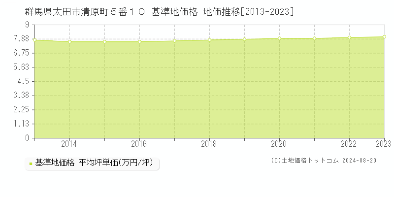 群馬県太田市清原町５番１０ 基準地価格 地価推移[2013-2023]