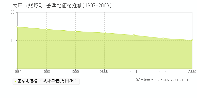 熊野町(太田市)の基準地価格推移グラフ(坪単価)[1997-2003年]