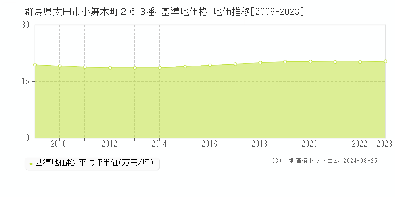 群馬県太田市小舞木町２６３番 基準地価格 地価推移[2009-2023]