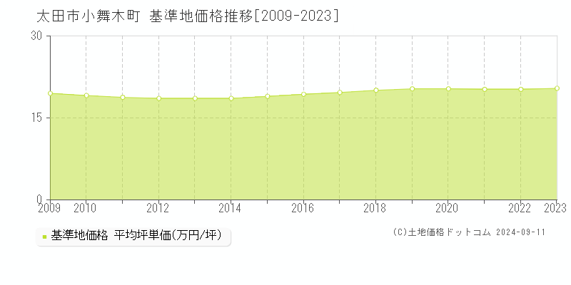 太田市小舞木町の基準地価推移グラフ 