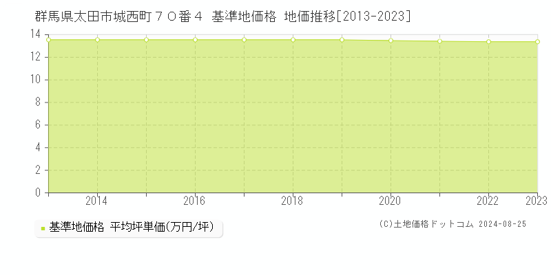 群馬県太田市城西町７０番４ 基準地価格 地価推移[2013-2023]