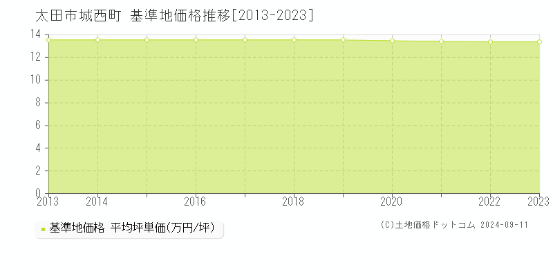 城西町(太田市)の基準地価格推移グラフ(坪単価)[2013-2023年]