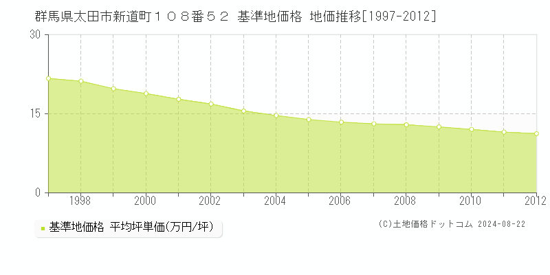 群馬県太田市新道町１０８番５２ 基準地価格 地価推移[1997-2012]