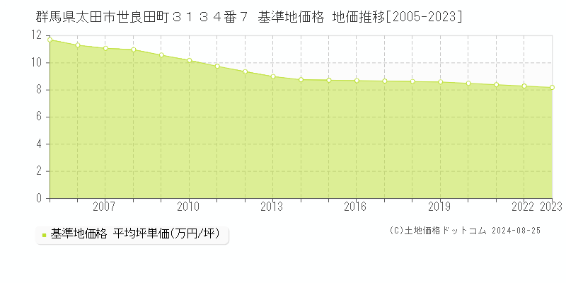 群馬県太田市世良田町３１３４番７ 基準地価格 地価推移[2005-2023]