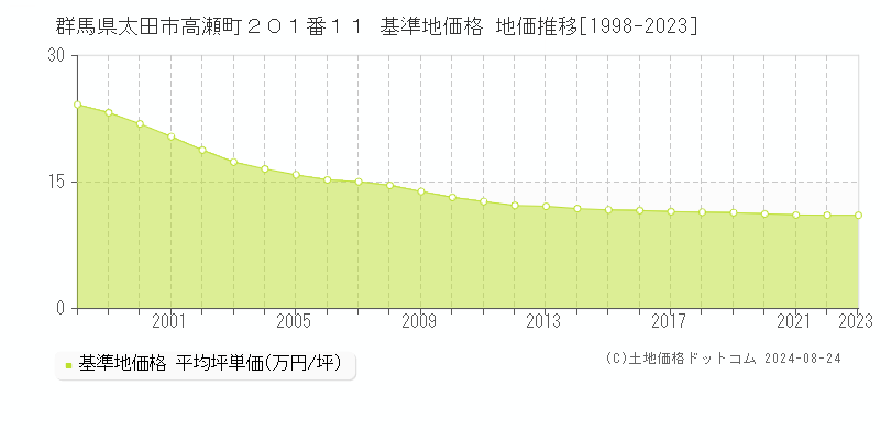 群馬県太田市高瀬町２０１番１１ 基準地価格 地価推移[1998-2023]