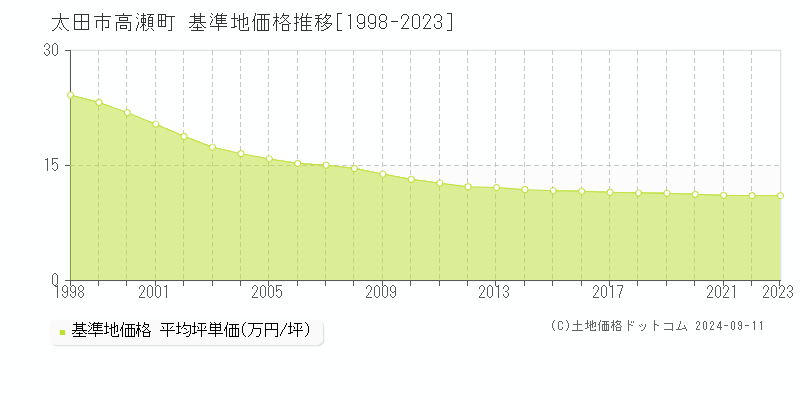 高瀬町(太田市)の基準地価格推移グラフ(坪単価)[1998-2023年]