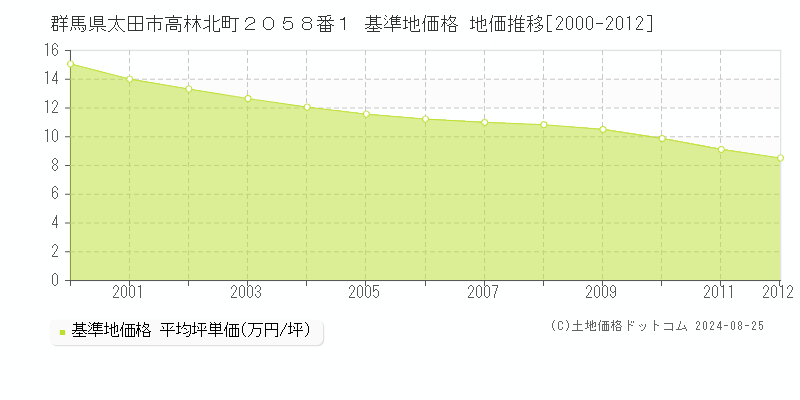 群馬県太田市高林北町２０５８番１ 基準地価格 地価推移[2000-2012]