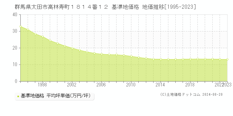 群馬県太田市高林寿町１８１４番１２ 基準地価 地価推移[1995-2024]