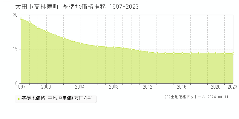 高林寿町(太田市)の基準地価推移グラフ(坪単価)[1997-2024年]