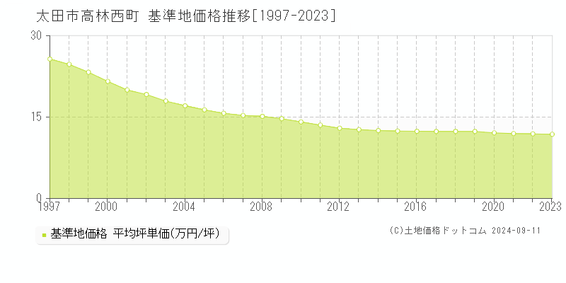 高林西町(太田市)の基準地価格推移グラフ(坪単価)[1997-2023年]