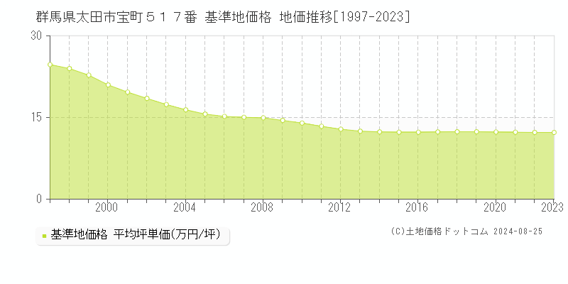 群馬県太田市宝町５１７番 基準地価 地価推移[1997-2024]